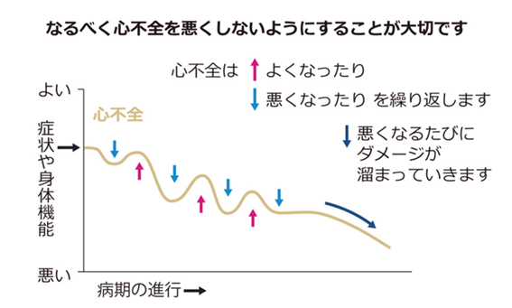 なるべく心不全を悪くしないようにすることが大切です