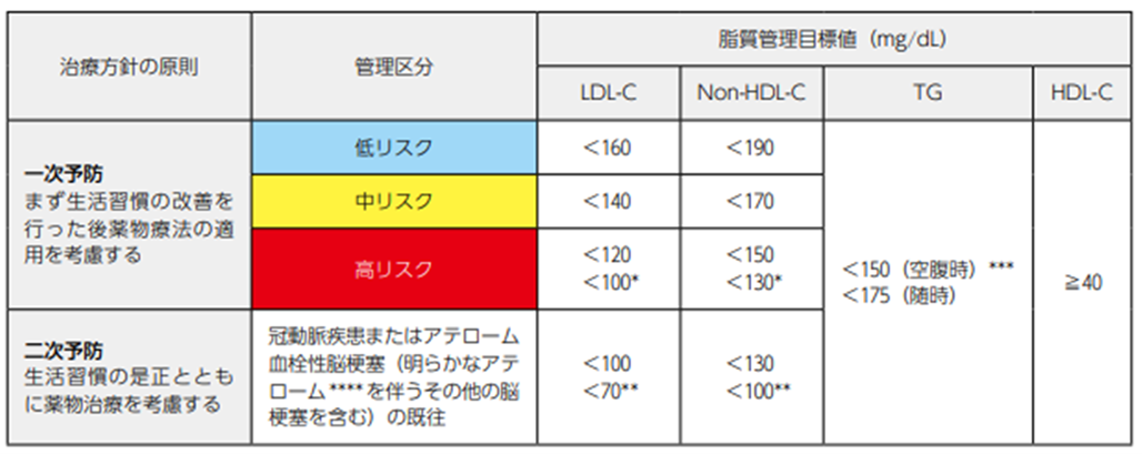 脂質異常症（高脂血症・高コレステロール血症）の治療
