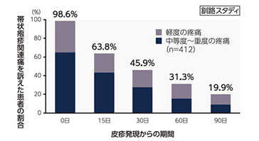 帯状疱疹に関連する痛みの推移
