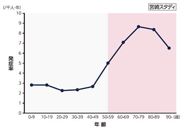 帯状疱疹に関連する痛みの推移