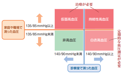 血圧を測定して下さい