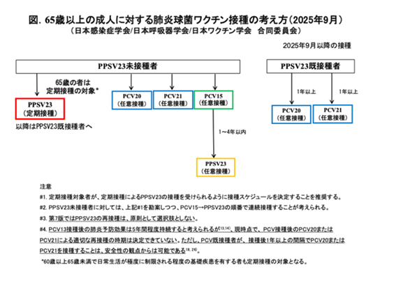 ワクチン接種の考え方